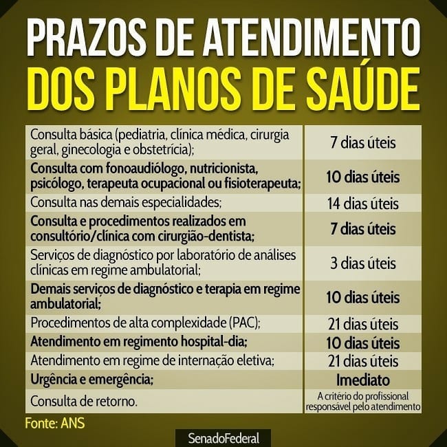 Prazos máximos para o atendimento dos consumidores pelos planos de saúde