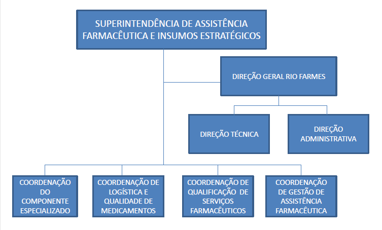 Superintendência de Assistência Farmacêutica e Insumos Estratégicos
